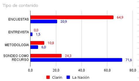 Tipo de tratamiento temático comparativo en publicaciones con sondeos, en porcentajes