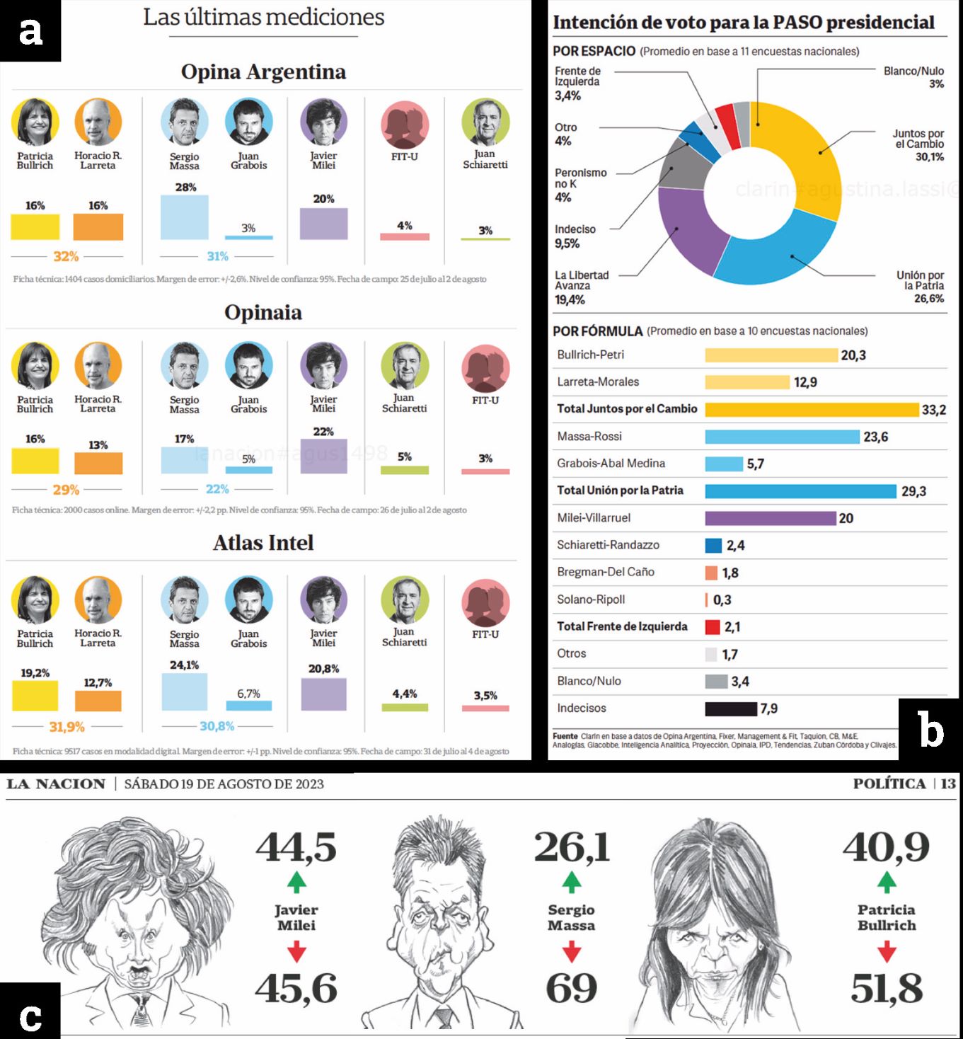 Infografías que representan resultados de sondeos preelectorales en Clarín y La Nación