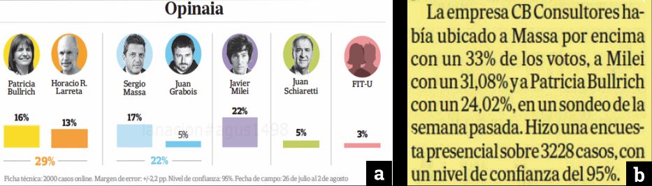 Índice de confianza de los sondeos preelectorales en las publicaciones en La Nación