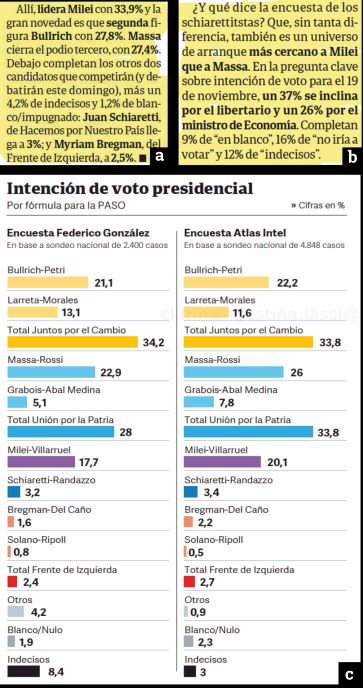 Presencia de la figura “Indecisos” en reemplazo de % NS/NC en las publicaciones en Clarín