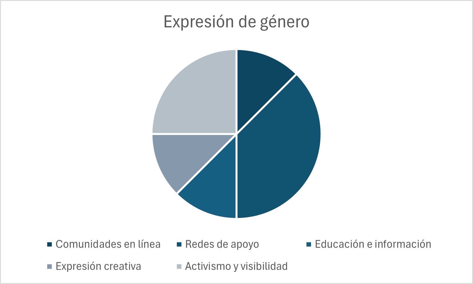 Expresión de género