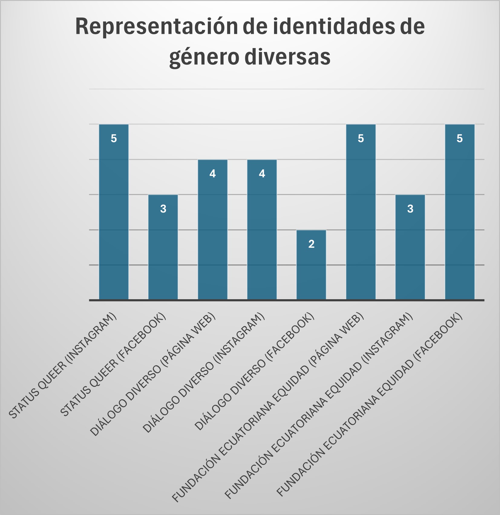 Representación de identidades de género diversas