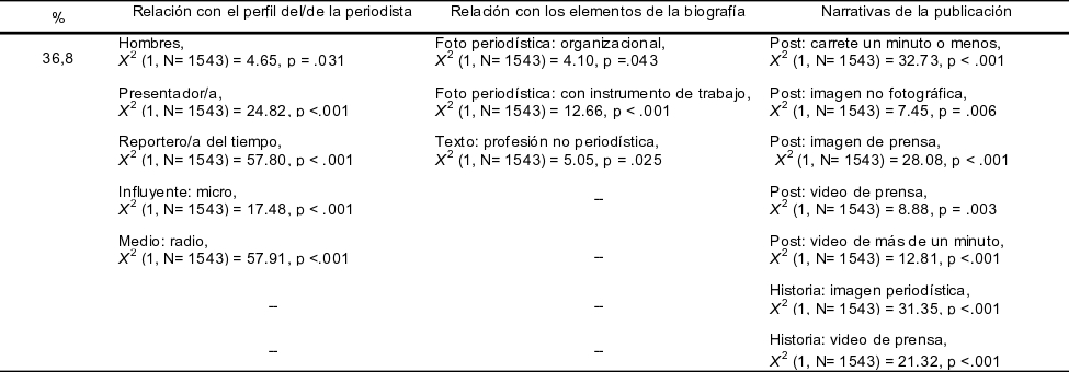 Identidad period&iacute;stica en las publicaciones y relaciones significativas con el perfil del/de la periodista, biograf&iacute;a y narrativas