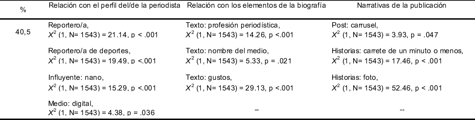 Identidad personal en las publicaciones y relaciones significativas con el perfil del/de la periodista, biograf&iacute;a y narrativas