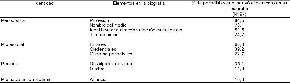 Elementos de la marca personal de los/as periodistas en los textos de las biograf&iacute;as en Instagram