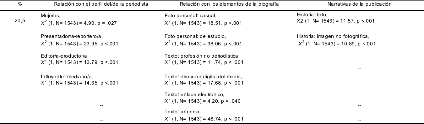 Identidad promocional en las publicaciones y relaciones significativas con el perfil del/de la periodista, biograf&iacute;a y narrativas