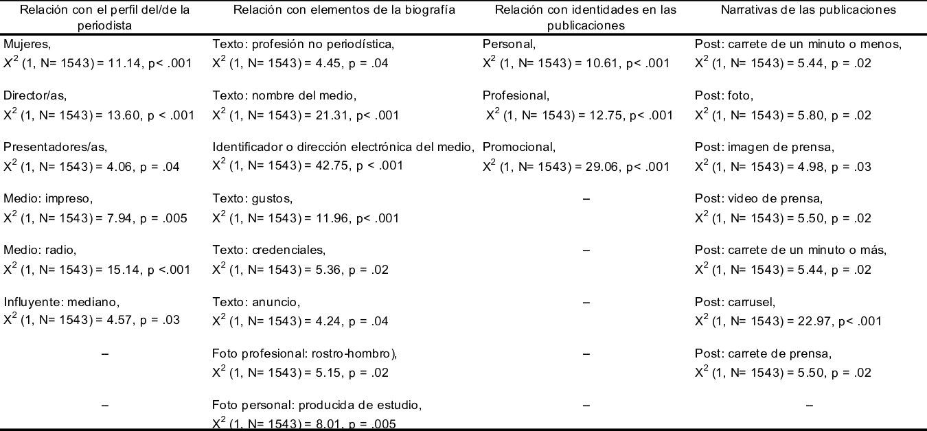  Publicaciones autorreferenciales y relaciones significativas con las identidades en las publicaciones, el perfil de/de la periodista, biograf&iacute;a y narrativas
