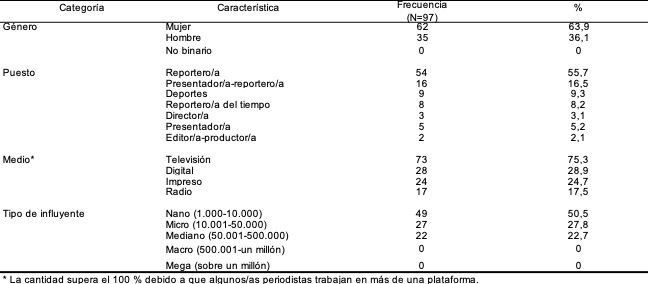Perfil de los/las periodistas de Puerto Rico en Instagram
