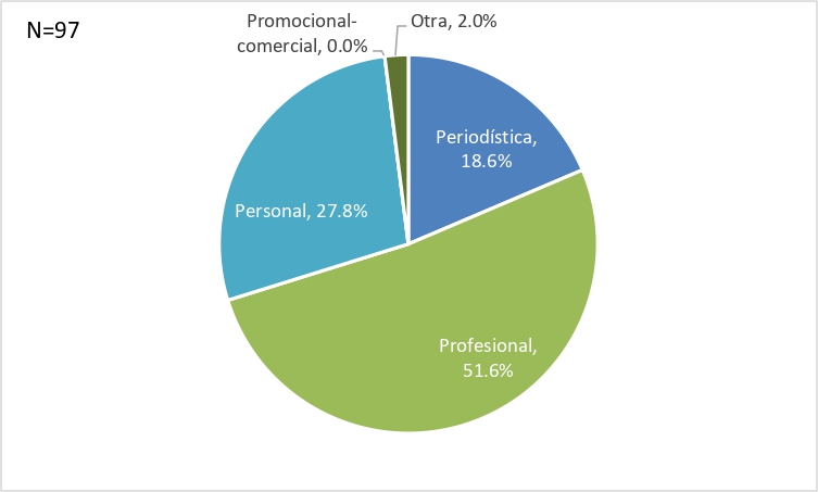Identidades de los/as periodistas en las fotos de las biograf&iacute;as en Instagram