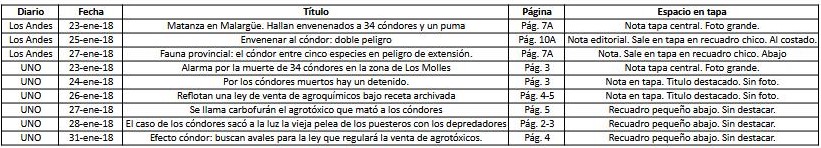 Tapa y visibilidad mediática de la biodiversidad en diarios de Mendoza